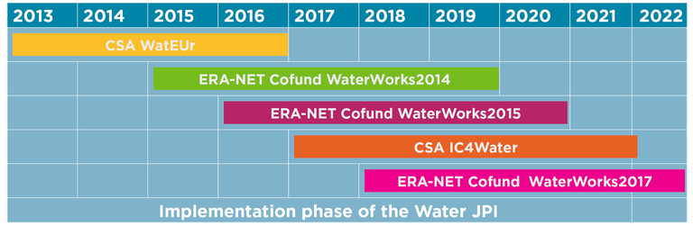 Implementation_Phase_of_the_Water_JPI.png