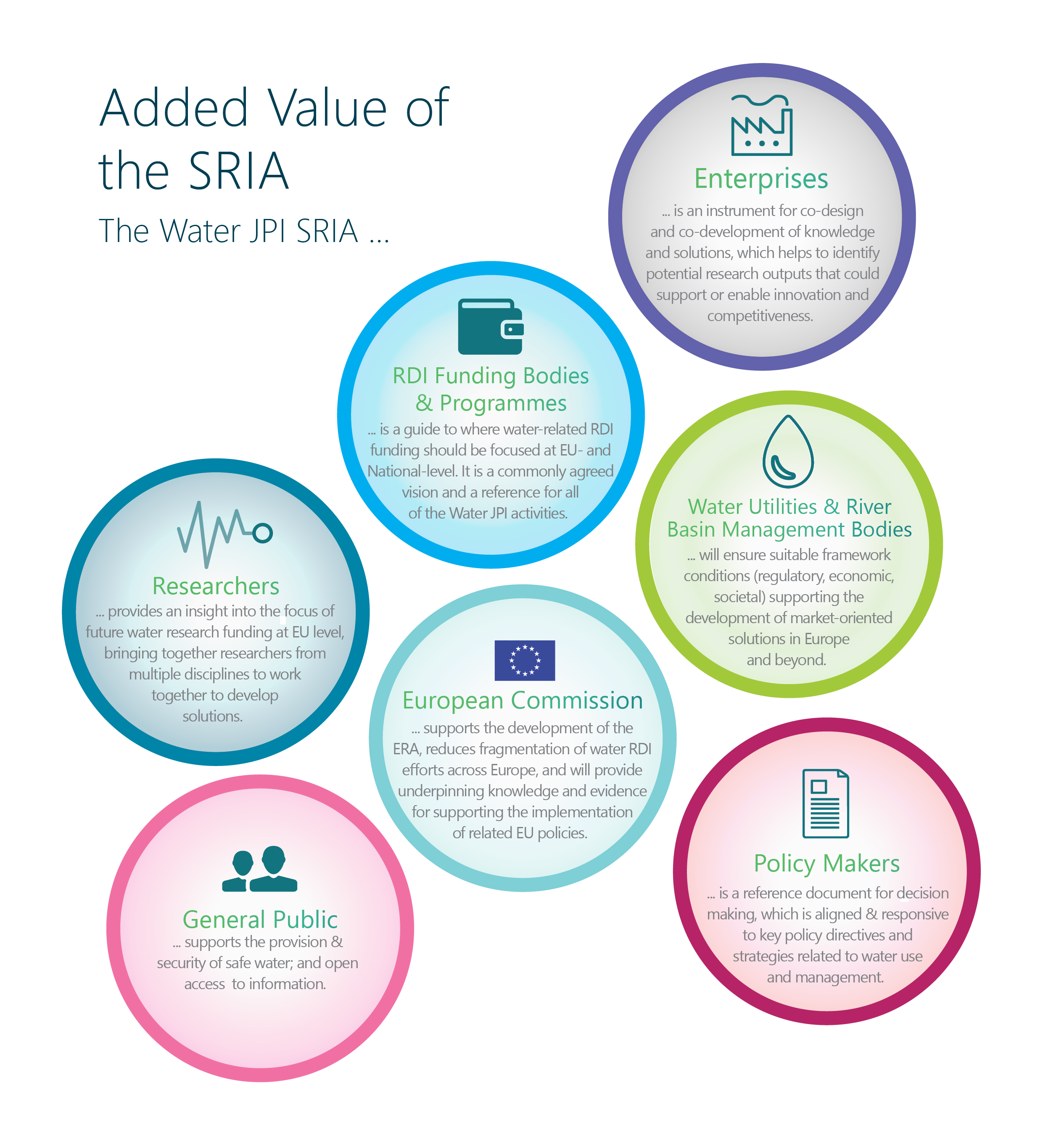 Added Value of the SRIA