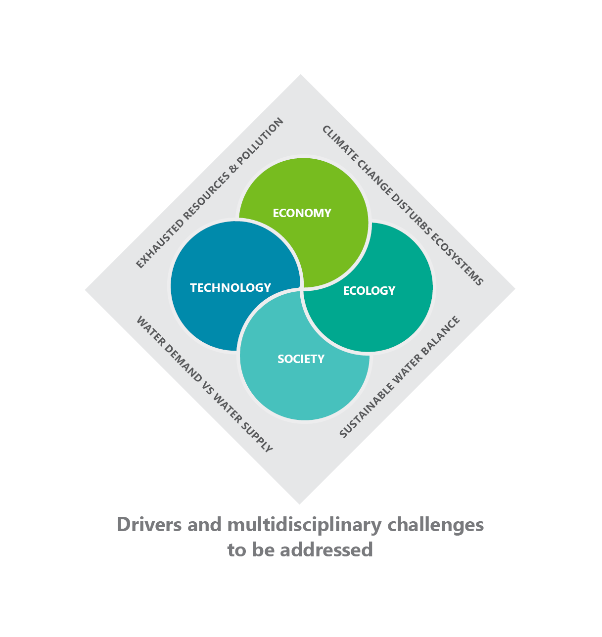 Drivers_and_multidisciplinary_challenges_to_be_addressed.png