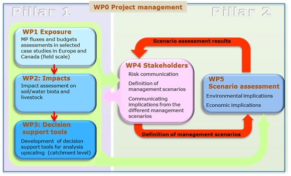 WPO Project management