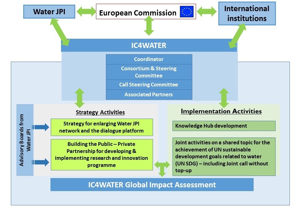 IC4WATER governance