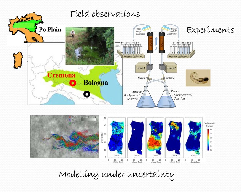 Modelling under uncertainitly