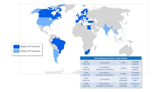 Water JPI partners