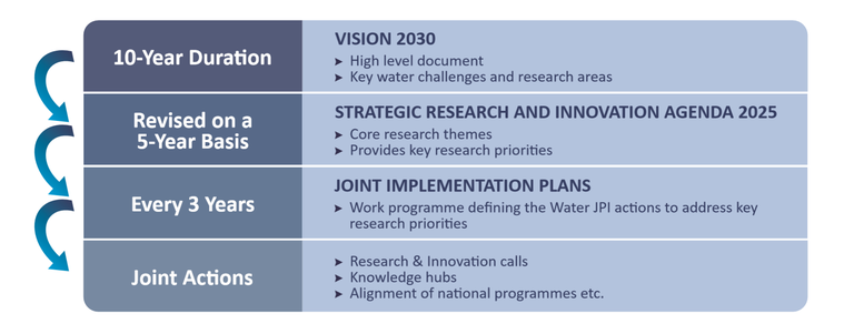 VISION 2030 Relationships between the Water JPI Vision, SRIA and the implementation plan.png