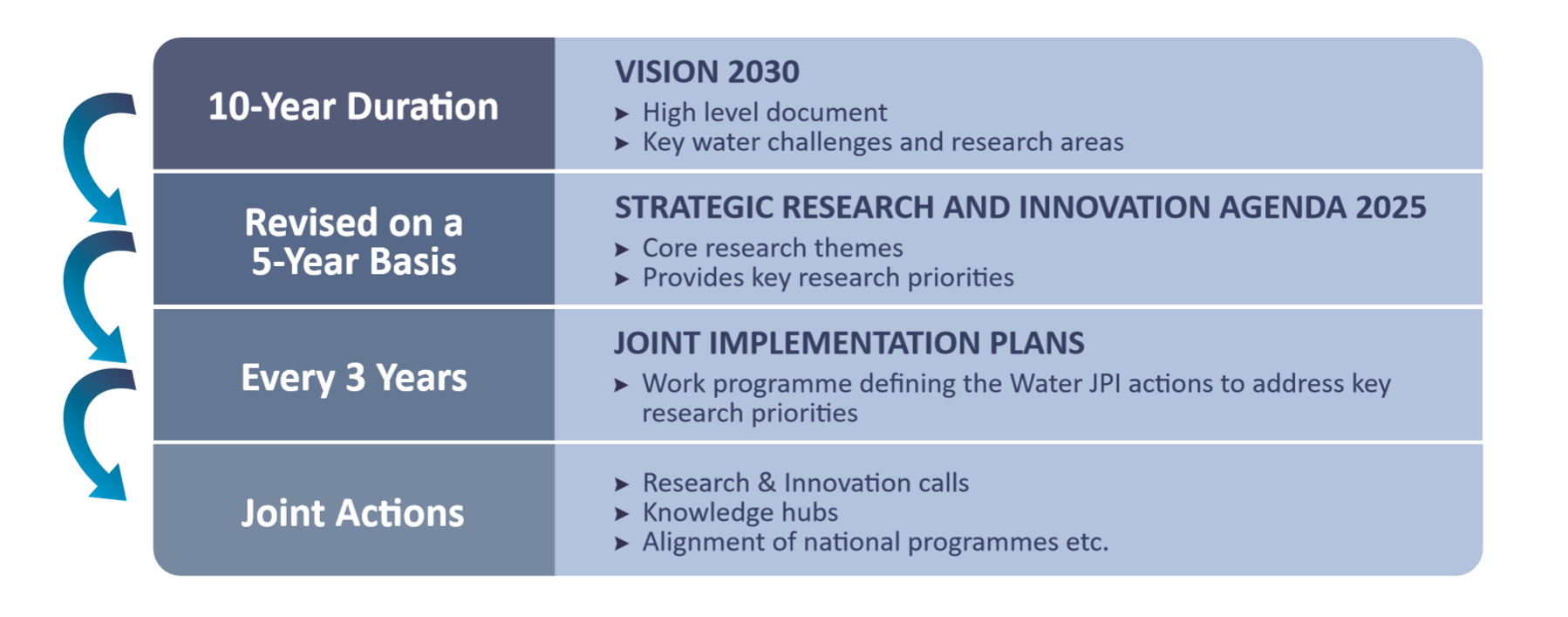 VISION 2030 Relationships between the Water JPI Vision, SRIA and the implementation plan.png