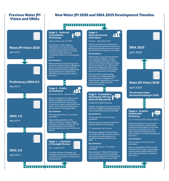 SRIA revision process