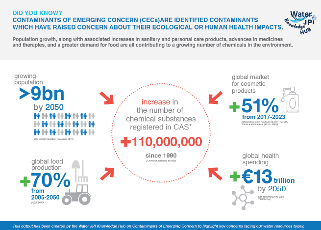 Water JPI Knowledge Hub on Contaminants of Emerging Concern (KHCEC)