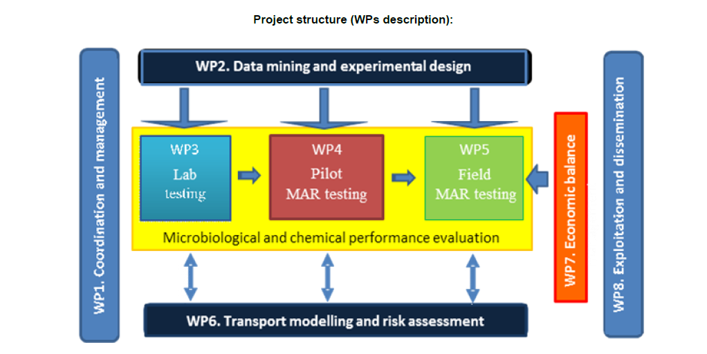 Project structure