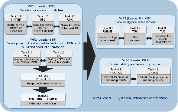 project structure