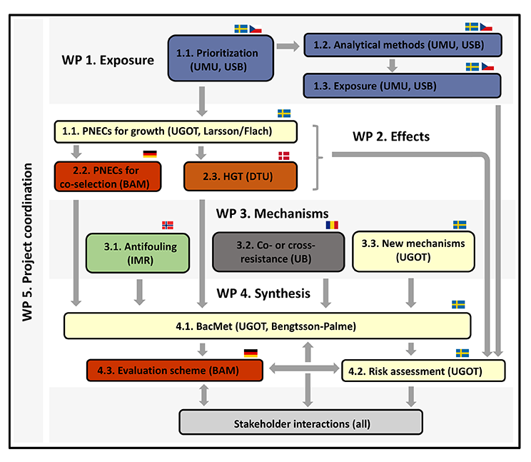 project structure