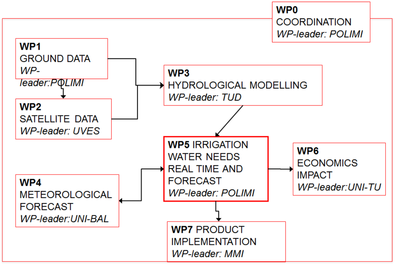 prpject structue