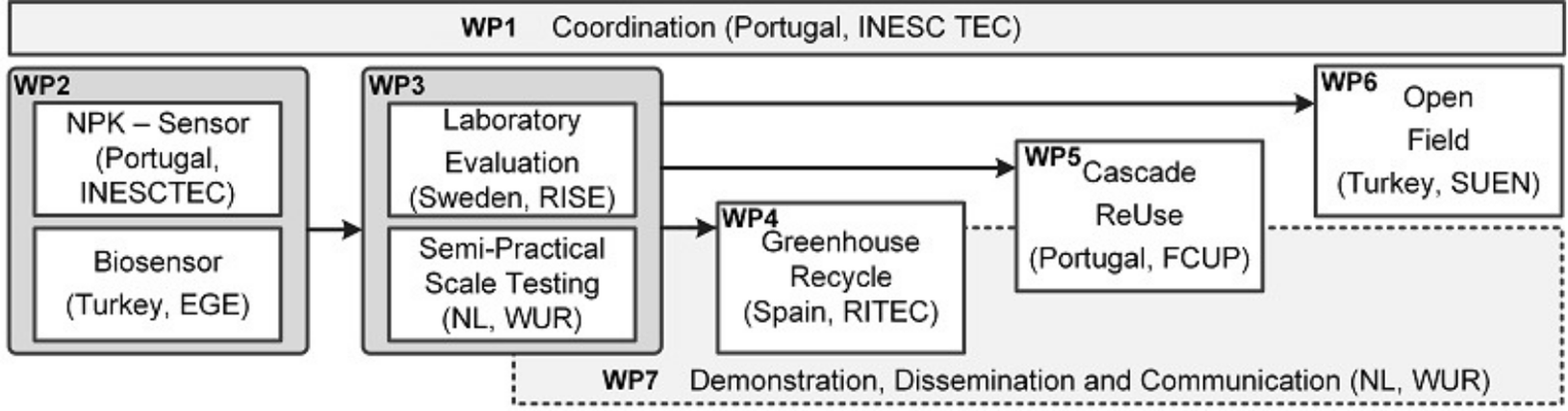 project structure