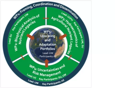 Leap project structure